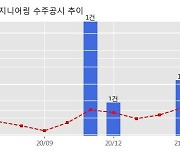 삼성엔지니어링 수주공시 - 산업환경 상부서편 마감공사 1.25조 (매출액대비  18.50 %)
