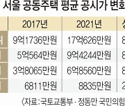 [단독] 文정부 4년, 서울 상위 30% 공시가 80% 넘게 올랐다