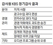 KBS, 아이돌 오디션 최종순위 오류 논란
