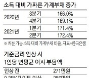 빚투 영끌 시한폭탄 터지나..한국인 소득 4% 늘때 빚 10% 늘었다
