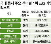 LG이노텍 등 12개사, 섹터 ESG 점수 1위 기업 등극