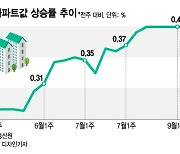 매주 사상 최고치 찍던 아파트 매매·전셋값 '주춤'.."추석 영향"