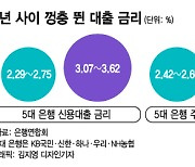 '한도 축소' 엎친 데 '금리 상승' 덮쳐..2%대 금리 사라졌다