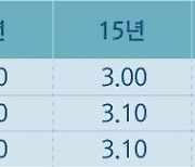 주금공, 10월 보금자리론 금리 0.2%p 인상..'두 달 연속↑'