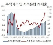 [한국은행 금융진단] 저축은행 또 부동산PF 급증.."대규모 부실우려 잠재"