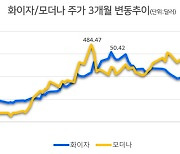 '부스터샷 무용론'에도 고공행진 모더나 vs 하락하는 화이자 엇갈린 주가