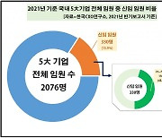 5대 기업 올해 연말 임원 인사에서 'IMF세대' 약진 전망