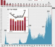 추석연휴 후 경기도 코로나19 확진자 폭발..708명, 역대 최다