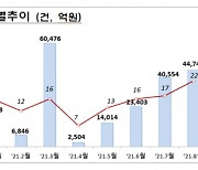 크래프톤·롯데렌탈 신규 상장에 8월 주식발행 10% 늘어