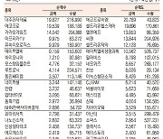 [표]코스닥 기관·외국인·개인 순매수·도 상위종목(9월 24일)