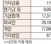 [표]유가증권 코스닥 투자주체별 매매동향(9월 24일)