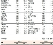 [표]유가증권 기관·외국인·개인 순매수·도 상위종목(9월 24일-최종치)