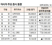 [표]아시아 주요 증시 동향(9월 24일)