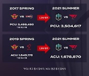 담원-T1 결승전, LCK 단일 경기 최고 시청자 기록 달성