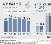 [그래픽] 땅값 상승률 현황