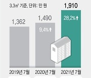 [그래픽] 서울 아파트 전셋값 변화