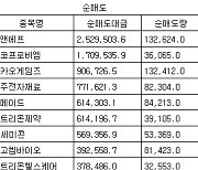 [표] 코스닥 기관 순매수도 상위종목(24일)