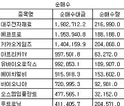 [표] 코스닥 외국인 순매수도 상위종목(24일)