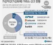 [그래픽] 가상자산(가상화폐) 거래소 신고 현황