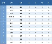 [K리그1] 중간 순위(25일)