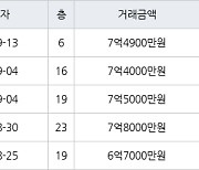 수원 매탄동 매탄현대힐스테이트 84㎡ 7억4000만원에 거래