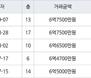 고양 중산동 일산센트럴아이파크 59㎡ 6억7500만원에 거래