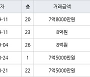 인천 송도동 베르디움더퍼스트아파트 63㎡ 7억8000만원에 거래