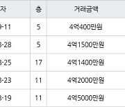 인천 논현동 논현소래마을풍림 85㎡ 4억400만원에 거래