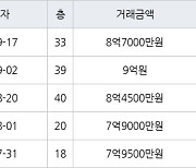 인천 송도동 송도에듀포레 푸르지오아파트 72㎡ 8억7000만원에 거래