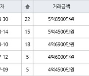 부산 다대동 다대롯데캐슬블루 84㎡ 5억8500만원.. 역대 최고가