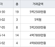 인천 학익동 학익동아풍림 144㎡ 5억2500만원.. 역대 최고가