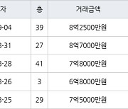 인천 송도동 더샵센트럴시티아파트 59㎡ 8억7000만원.. 역대 최고가