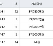 인천 마전동 마전동아 84㎡ 3억9500만원.. 역대 최고가