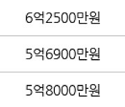 서울 신내동 신내6단지 49㎡ 6억7000만원.. 역대 최고가