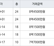 부산 구서동 구서동롯데캐슬골드2단지(1049) 119㎡ 8억4500만원.. 역대 최고가