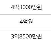 인천 동춘동 동춘 무지개마을아파트 59㎡ 4억3500만원.. 역대 최고가