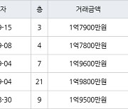 광주 운남동 운남주공8단지 59㎡ 1억9800만원.. 역대 최고가