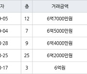인천 신현동 신현 e-편한세상 하늘채 84㎡ 6억7000만원.. 역대 최고가