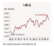 니켈값, 7년 만에 최고 수준..배터리 수요에 '고공 상승'