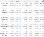 가상화폐 테조스 8,080원(+7.23%) 거래중