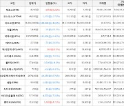 가상화폐 비트코인(-4.64%), 테조스(+9.22%)