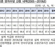 KBS 뜯어본 감사원 "연차수당 과다.. 장애인고용도 미흡"
