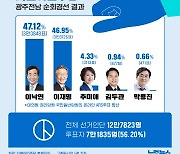 광주·전남 이낙연 47.12%, 이재명 46.95%[그래픽뉴스]