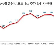 추석 연휴 후 용인시 코로나19 확진자 급증.. 누적 6천명 넘어