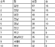 [프로축구2부 중간순위] 25일