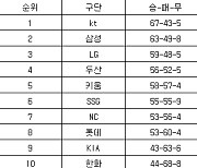 [프로야구 중간순위] 25일