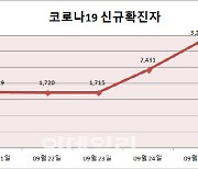 [속보] 신규확진자 2771명..역대 두번째 多