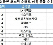 코스닥 주간 외국인 순매도 1위 'LX세미콘'