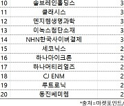 코스닥 주간 기관 순매수 1위 '펄어비스'