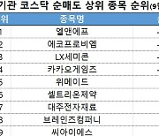 코스닥 주간 기관 순매도 1위 '엘앤에프'